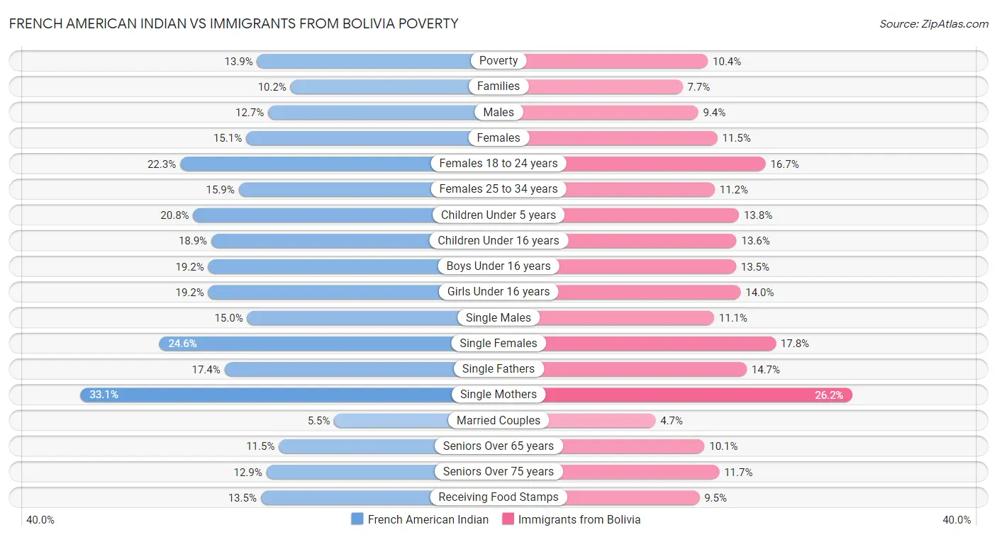 French American Indian vs Immigrants from Bolivia Poverty