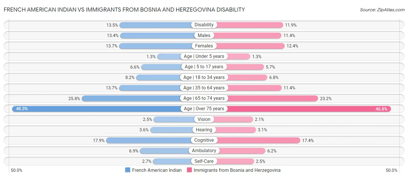 French American Indian vs Immigrants from Bosnia and Herzegovina Disability