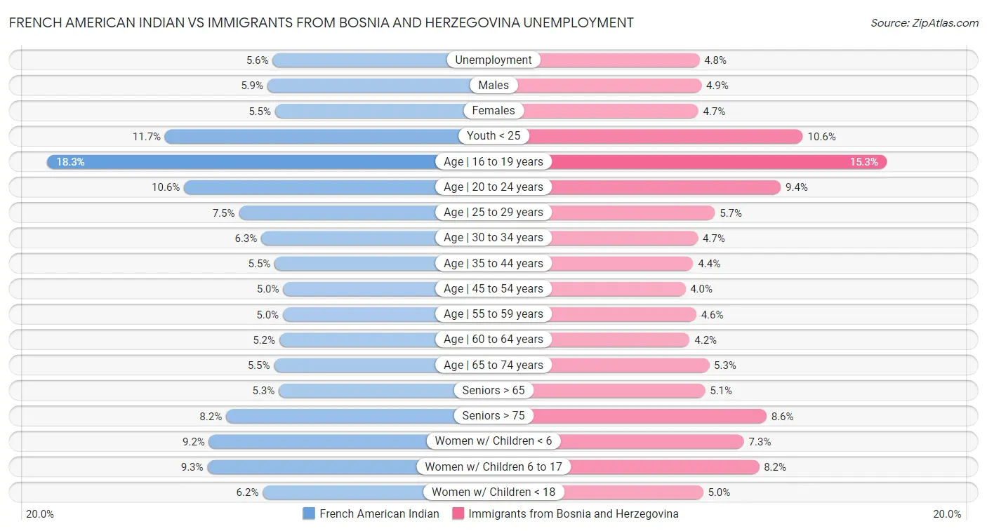 French American Indian vs Immigrants from Bosnia and Herzegovina Unemployment