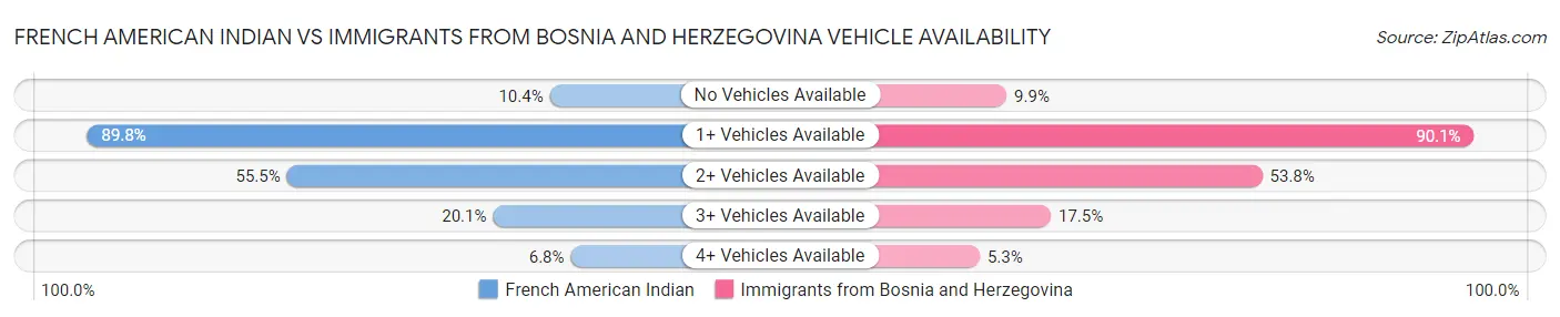 French American Indian vs Immigrants from Bosnia and Herzegovina Vehicle Availability