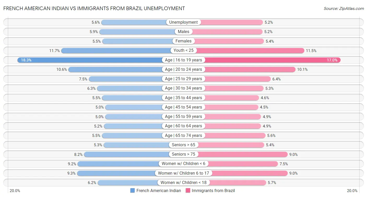 French American Indian vs Immigrants from Brazil Unemployment