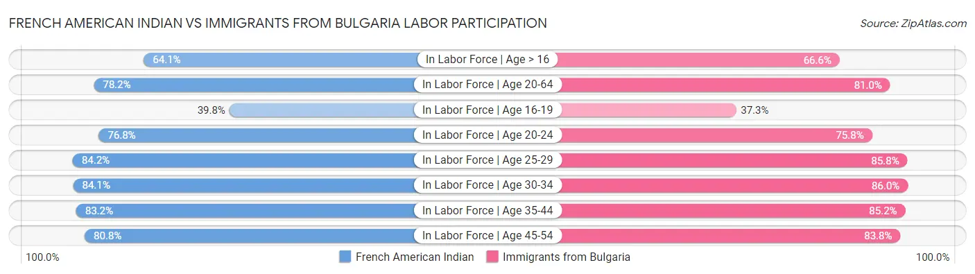 French American Indian vs Immigrants from Bulgaria Labor Participation