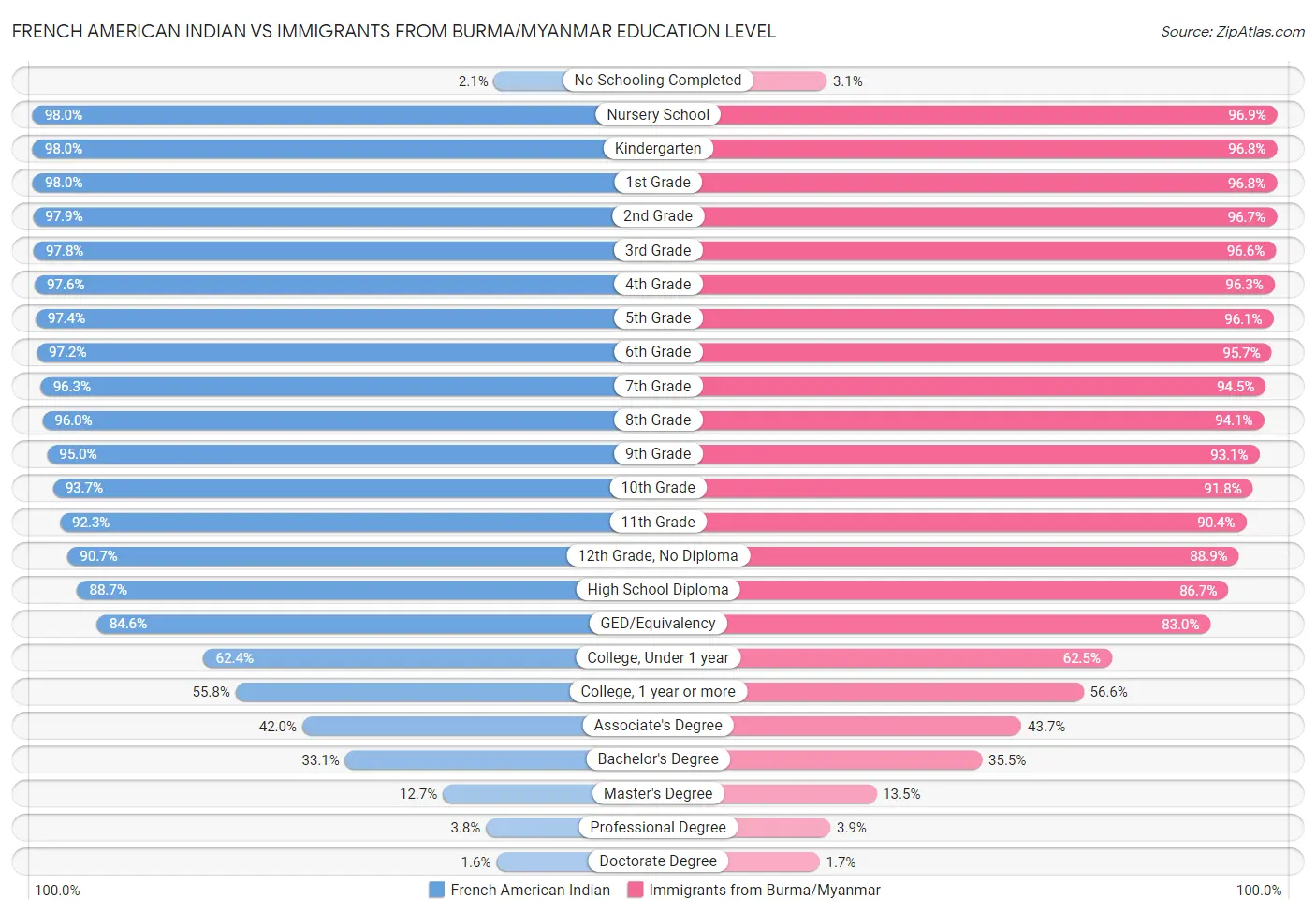 French American Indian vs Immigrants from Burma/Myanmar Education Level