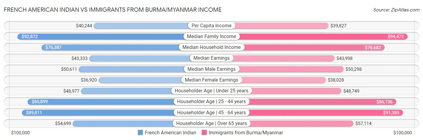 French American Indian vs Immigrants from Burma/Myanmar Income