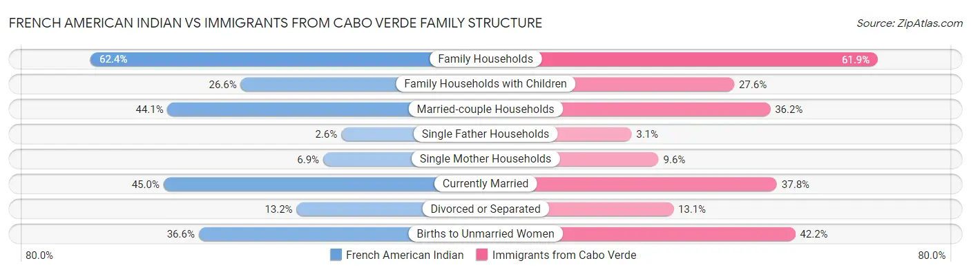 French American Indian vs Immigrants from Cabo Verde Family Structure
