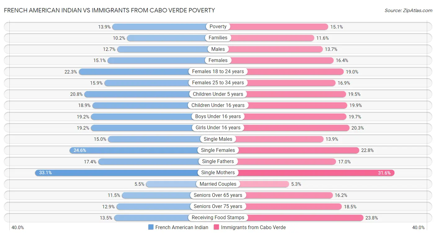 French American Indian vs Immigrants from Cabo Verde Poverty