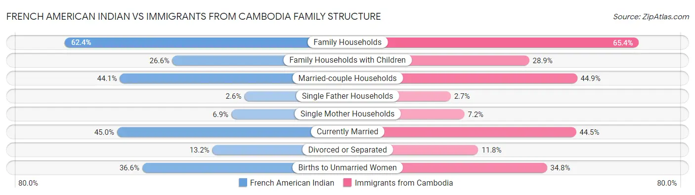 French American Indian vs Immigrants from Cambodia Family Structure