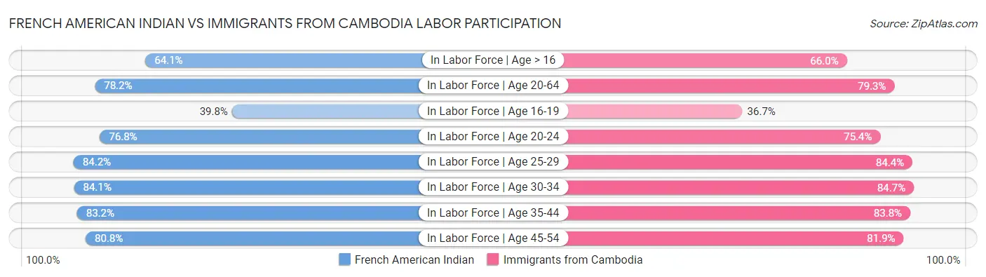 French American Indian vs Immigrants from Cambodia Labor Participation