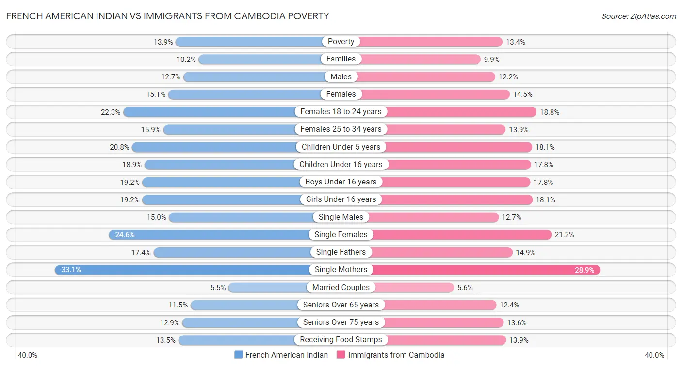 French American Indian vs Immigrants from Cambodia Poverty