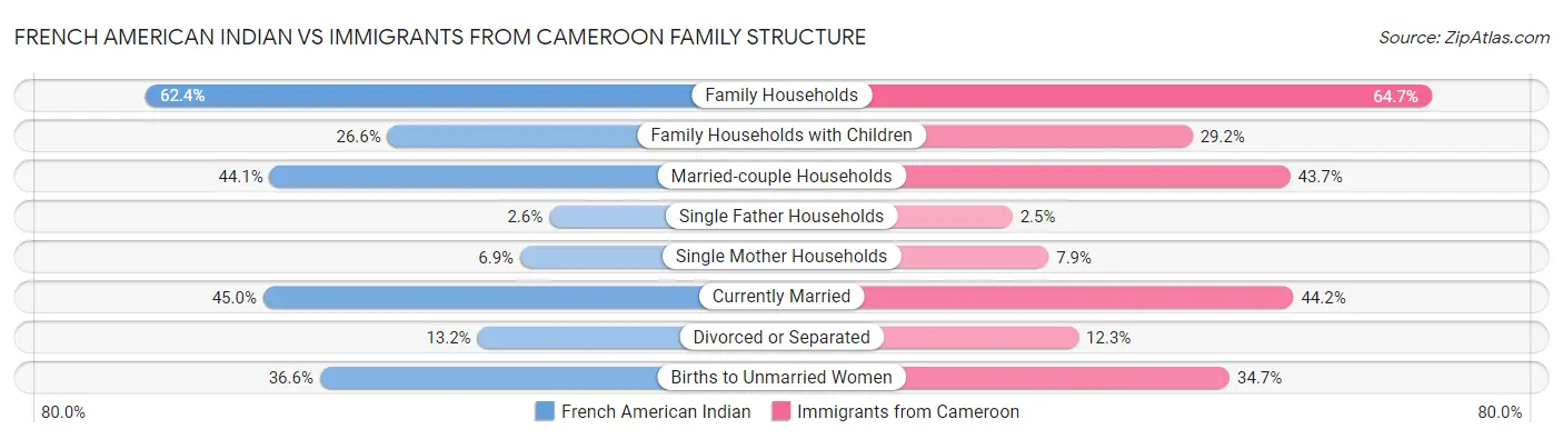 French American Indian vs Immigrants from Cameroon Family Structure