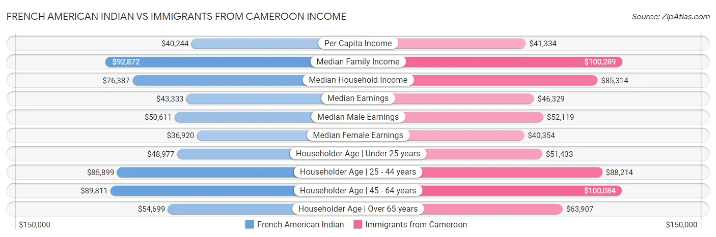 French American Indian vs Immigrants from Cameroon Income