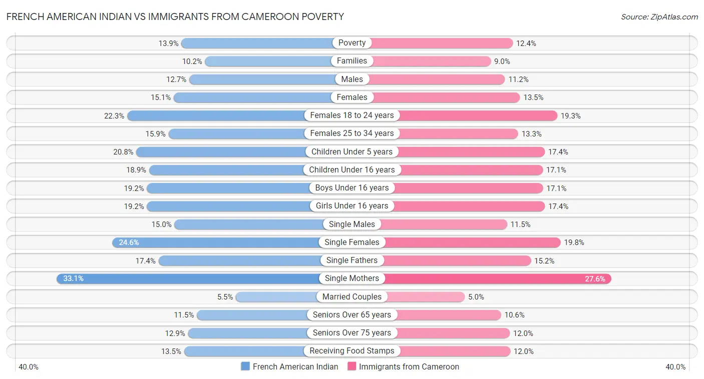 French American Indian vs Immigrants from Cameroon Poverty