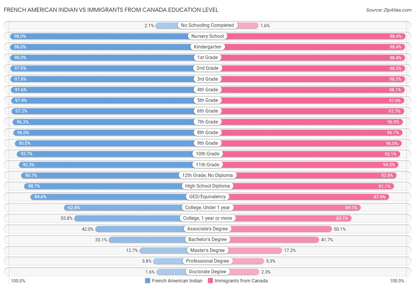 French American Indian vs Immigrants from Canada Education Level