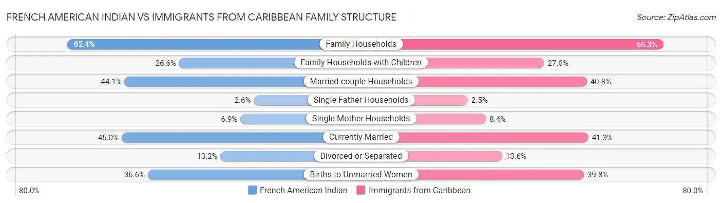 French American Indian vs Immigrants from Caribbean Family Structure