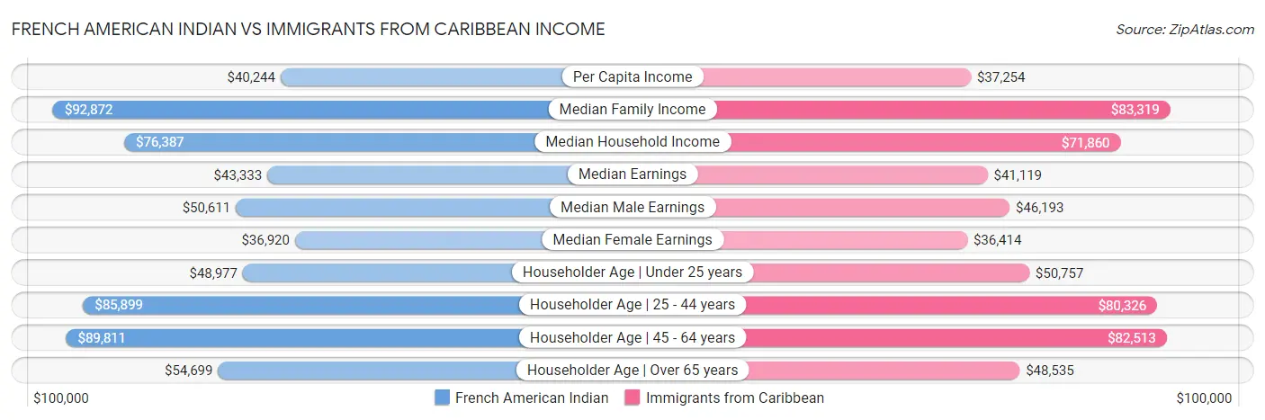 French American Indian vs Immigrants from Caribbean Income