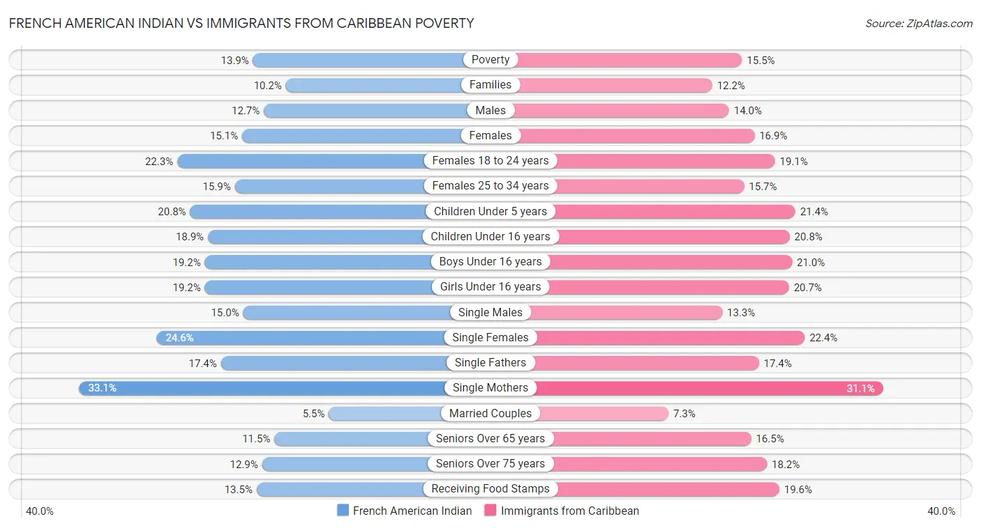 French American Indian vs Immigrants from Caribbean Poverty