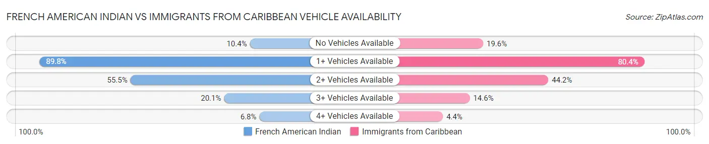 French American Indian vs Immigrants from Caribbean Vehicle Availability