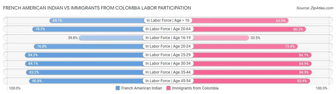 French American Indian vs Immigrants from Colombia Labor Participation