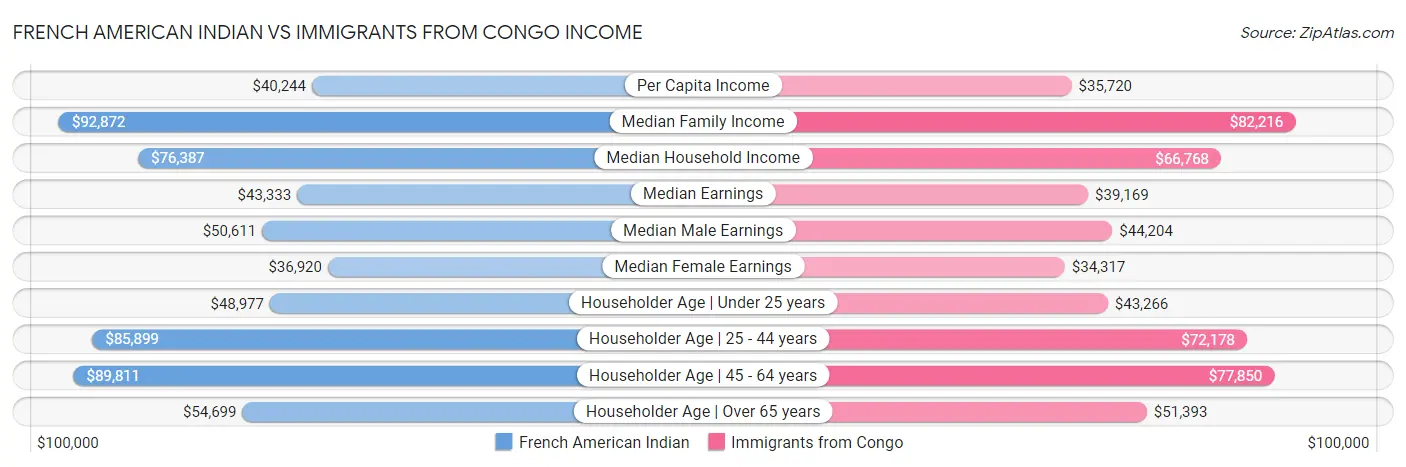 French American Indian vs Immigrants from Congo Income