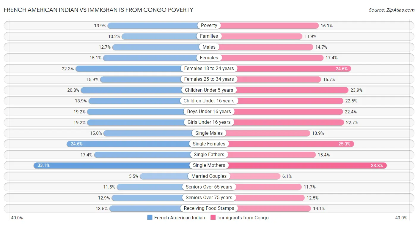 French American Indian vs Immigrants from Congo Poverty