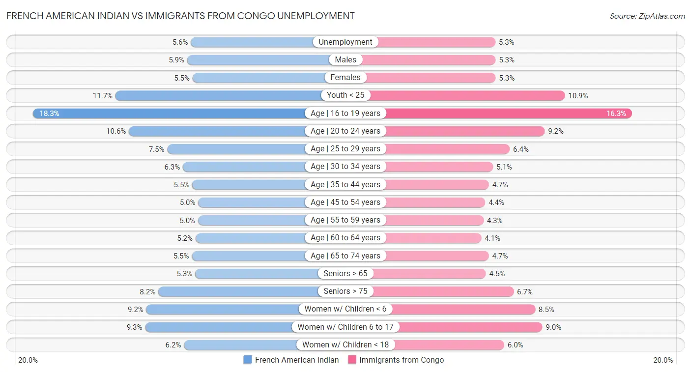 French American Indian vs Immigrants from Congo Unemployment