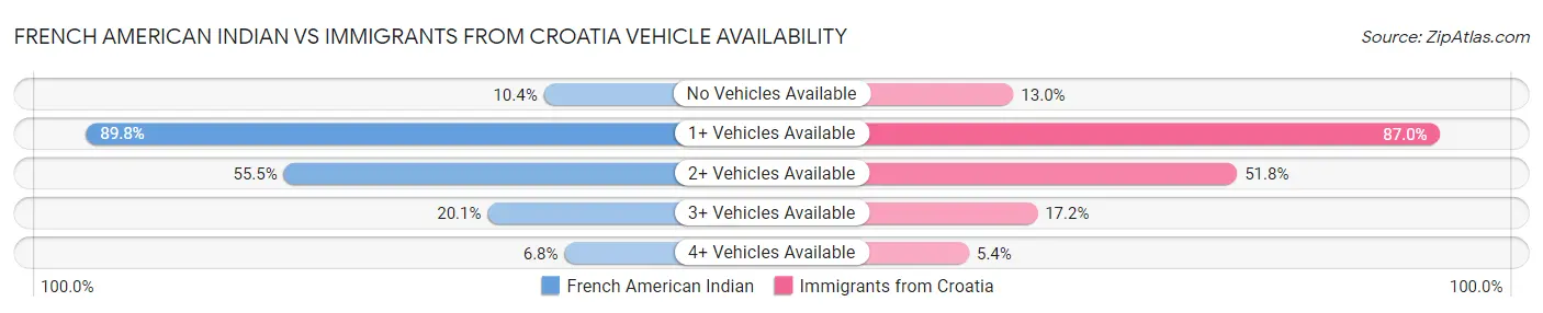 French American Indian vs Immigrants from Croatia Vehicle Availability