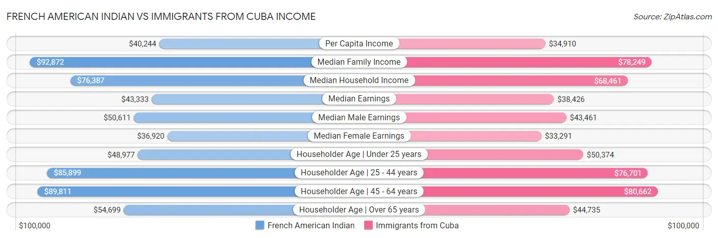 French American Indian vs Immigrants from Cuba Income