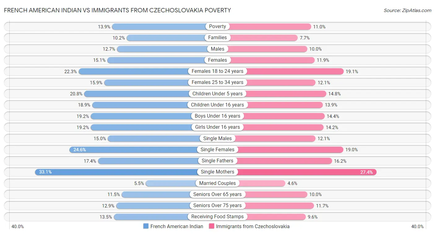 French American Indian vs Immigrants from Czechoslovakia Poverty