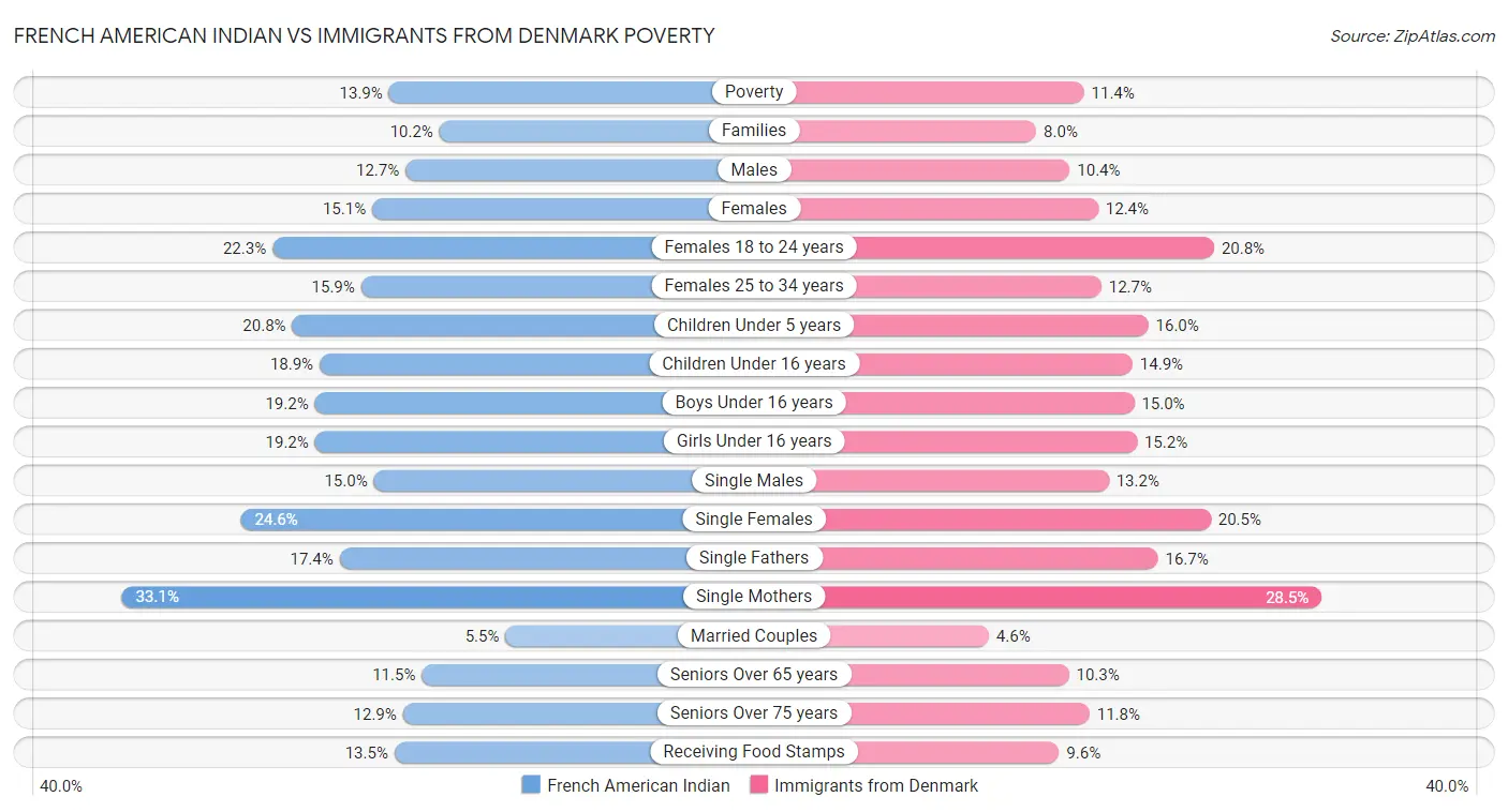 French American Indian vs Immigrants from Denmark Poverty