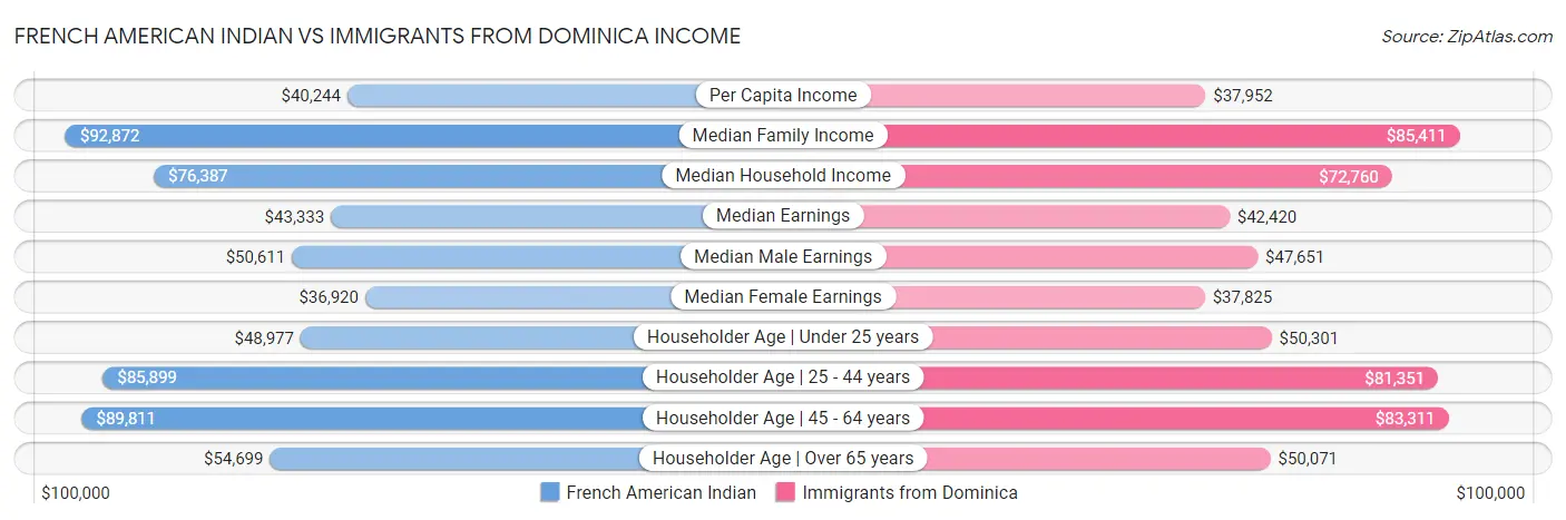 French American Indian vs Immigrants from Dominica Income