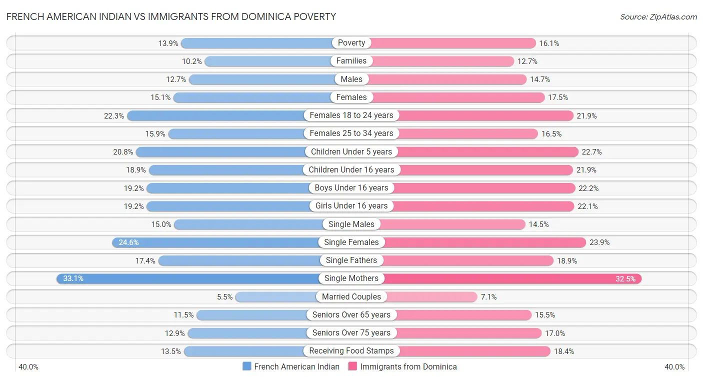 French American Indian vs Immigrants from Dominica Poverty