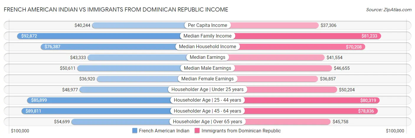 French American Indian vs Immigrants from Dominican Republic Income