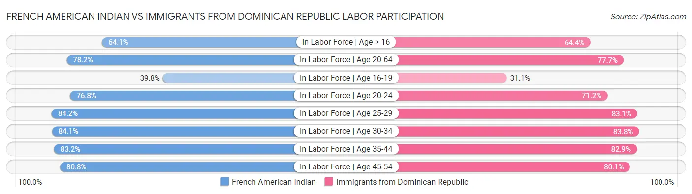 French American Indian vs Immigrants from Dominican Republic Labor Participation