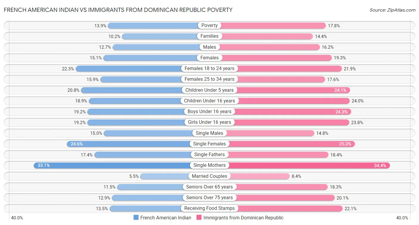 French American Indian vs Immigrants from Dominican Republic Poverty