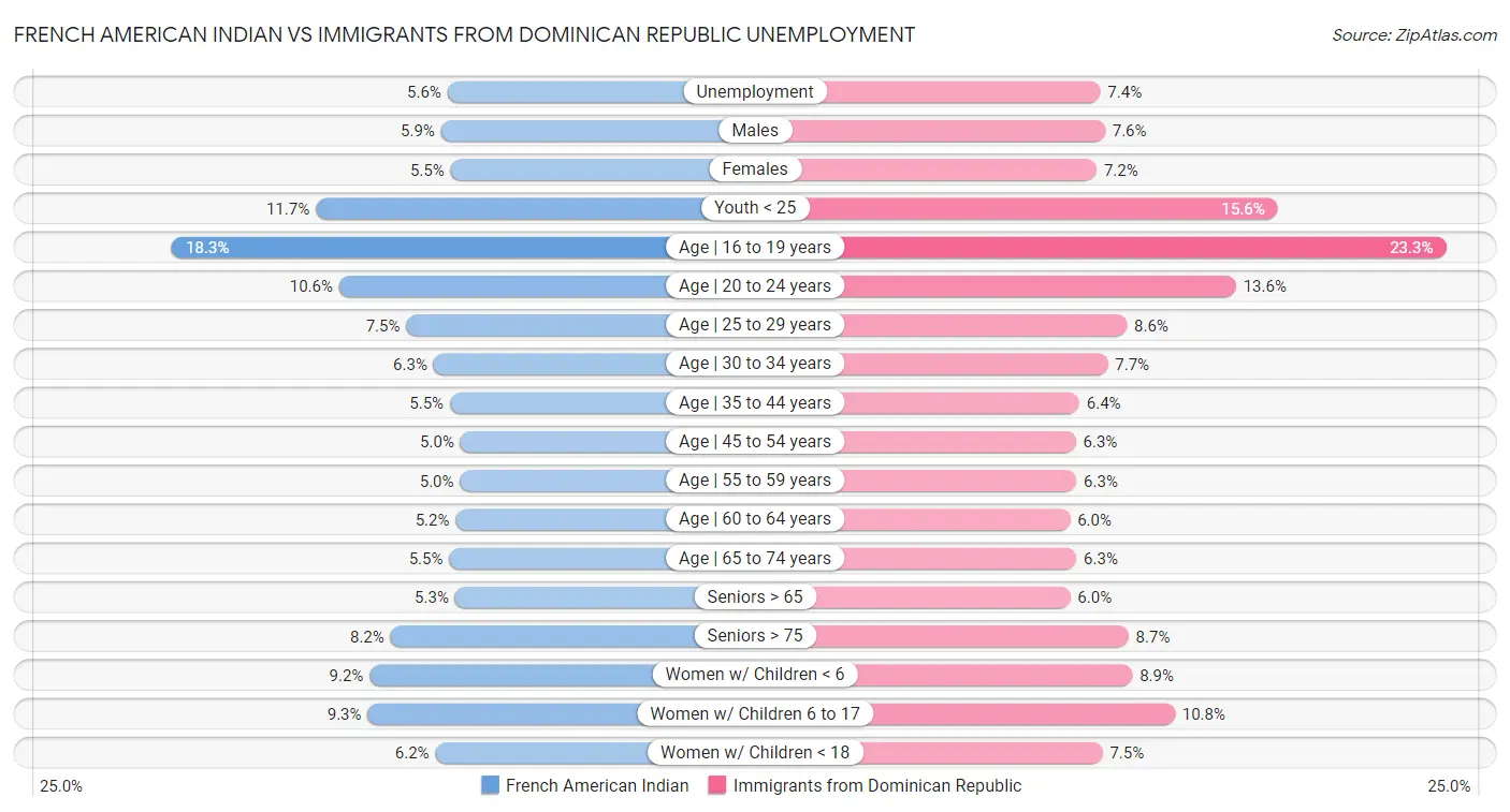 French American Indian vs Immigrants from Dominican Republic Unemployment