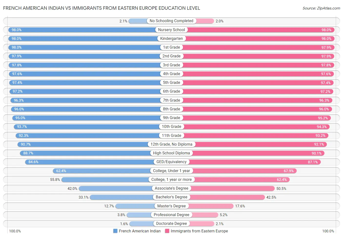French American Indian vs Immigrants from Eastern Europe Education Level