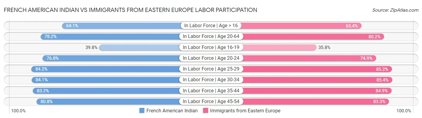 French American Indian vs Immigrants from Eastern Europe Labor Participation