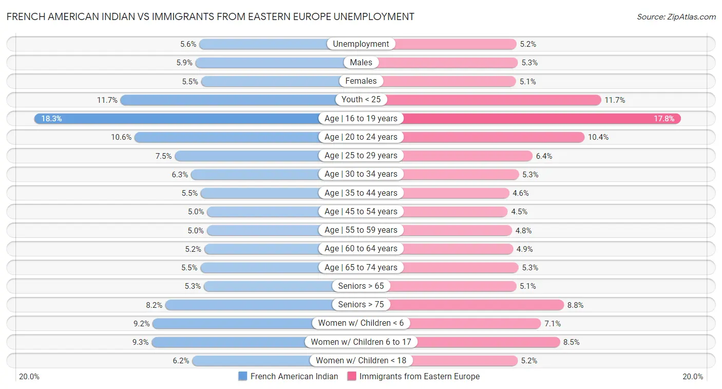 French American Indian vs Immigrants from Eastern Europe Unemployment