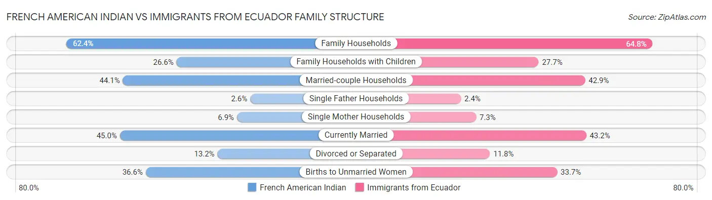 French American Indian vs Immigrants from Ecuador Family Structure