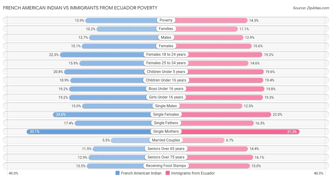 French American Indian vs Immigrants from Ecuador Poverty