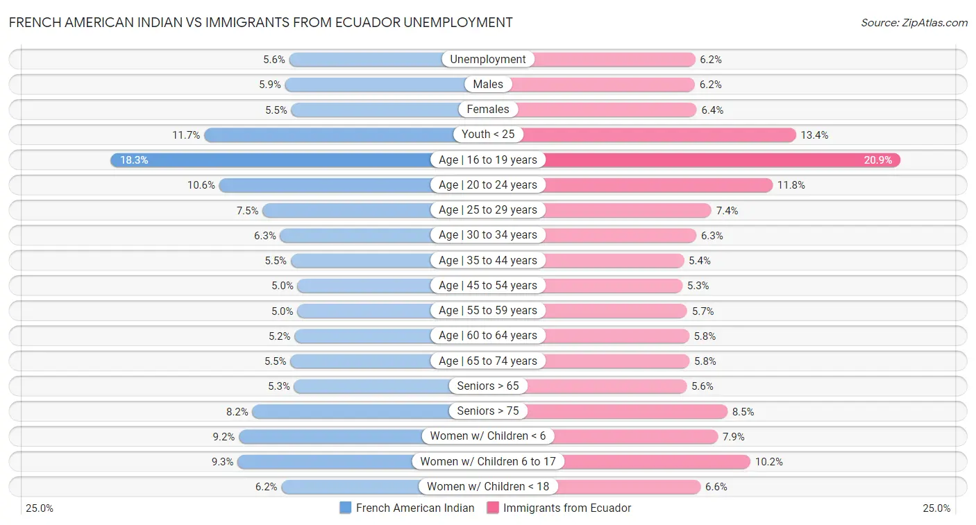 French American Indian vs Immigrants from Ecuador Unemployment