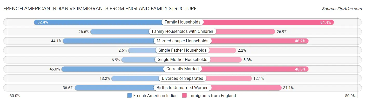 French American Indian vs Immigrants from England Family Structure