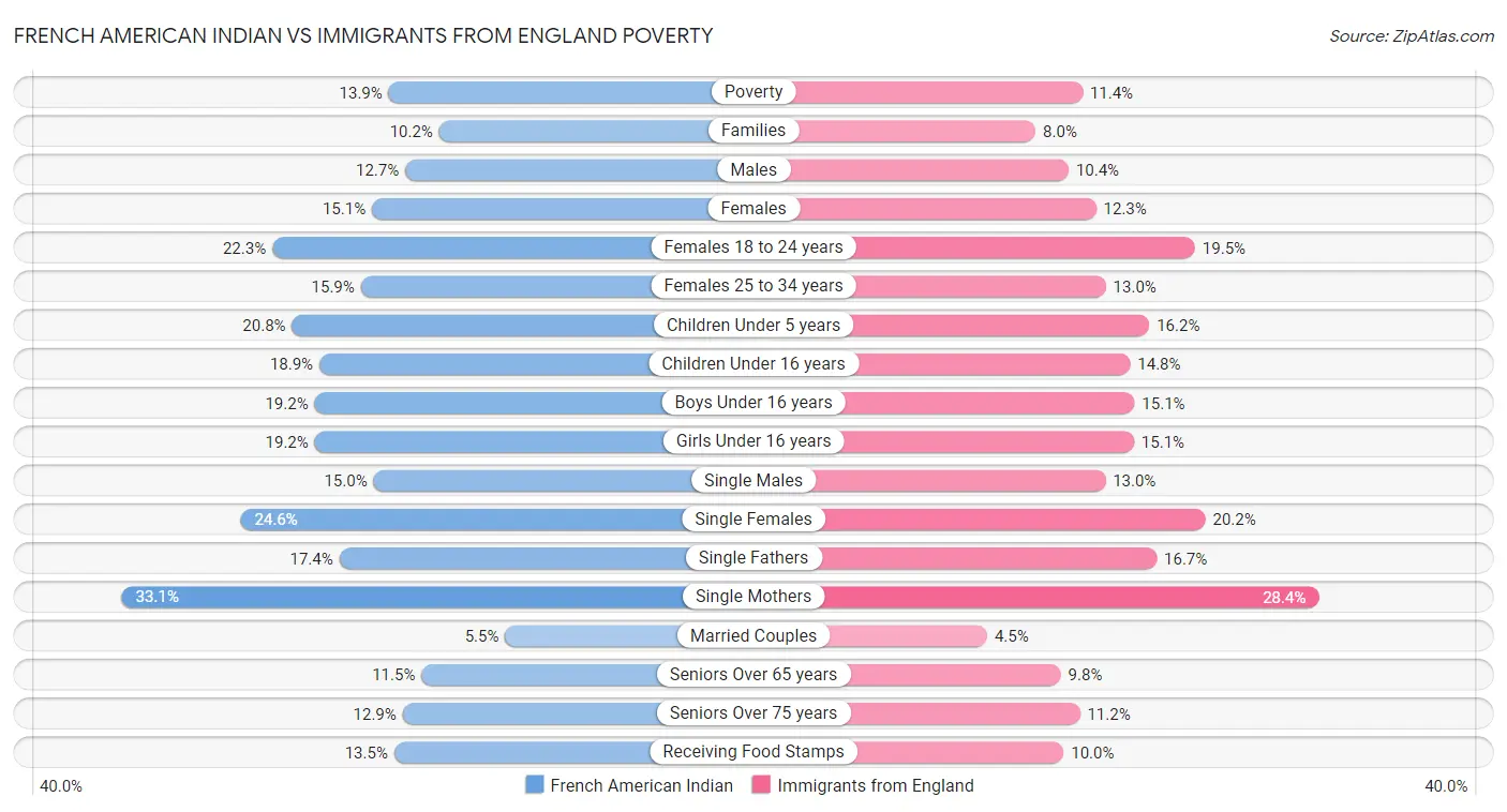 French American Indian vs Immigrants from England Poverty