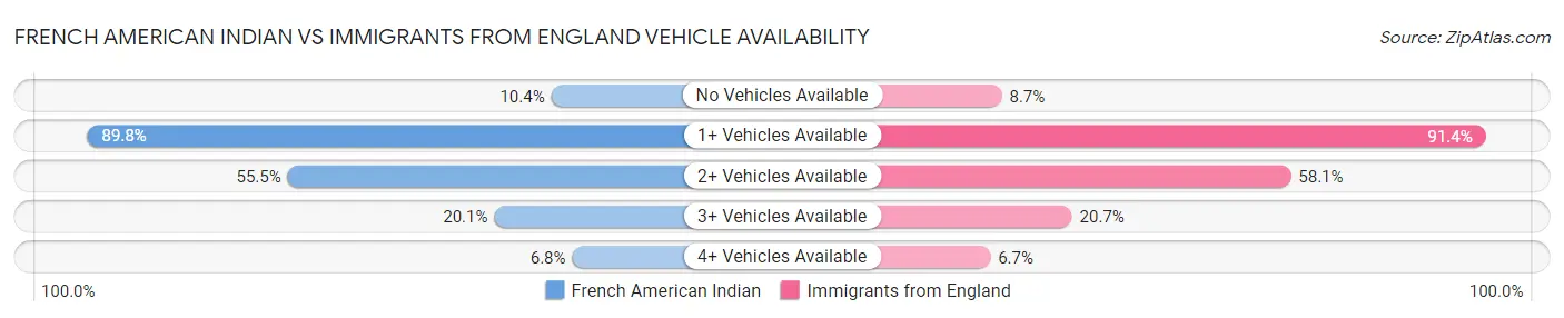 French American Indian vs Immigrants from England Vehicle Availability