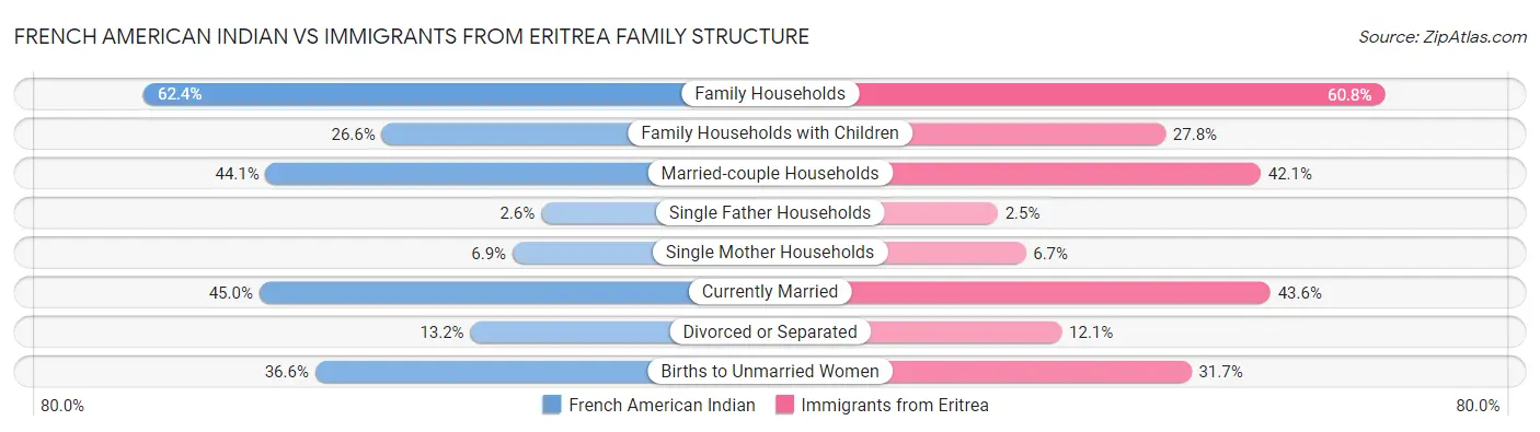 French American Indian vs Immigrants from Eritrea Family Structure