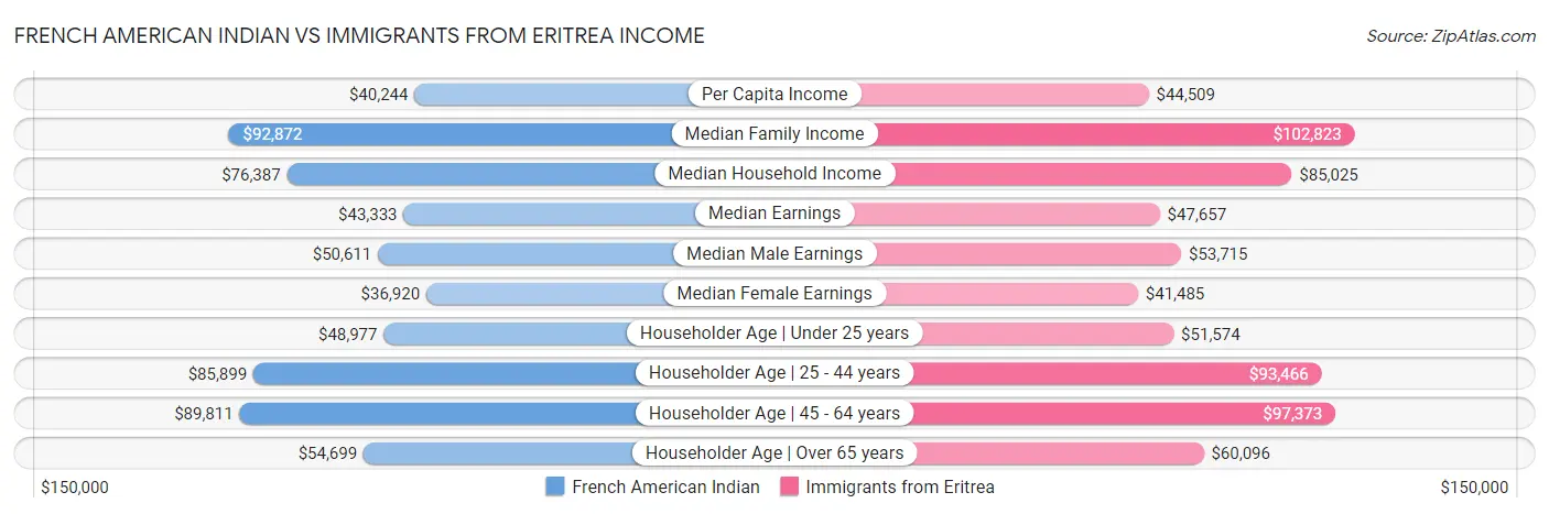 French American Indian vs Immigrants from Eritrea Income