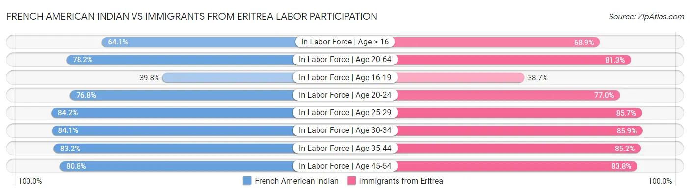 French American Indian vs Immigrants from Eritrea Labor Participation