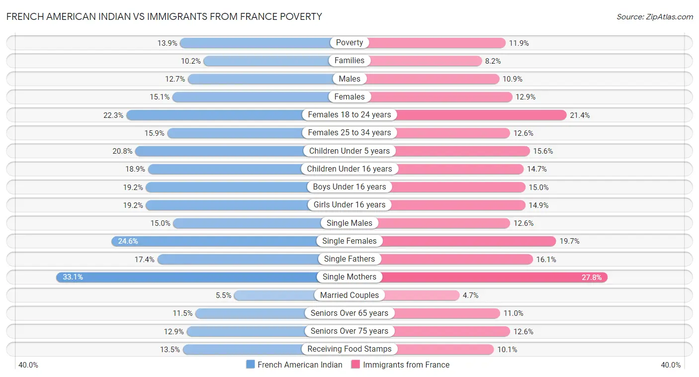 French American Indian vs Immigrants from France Poverty