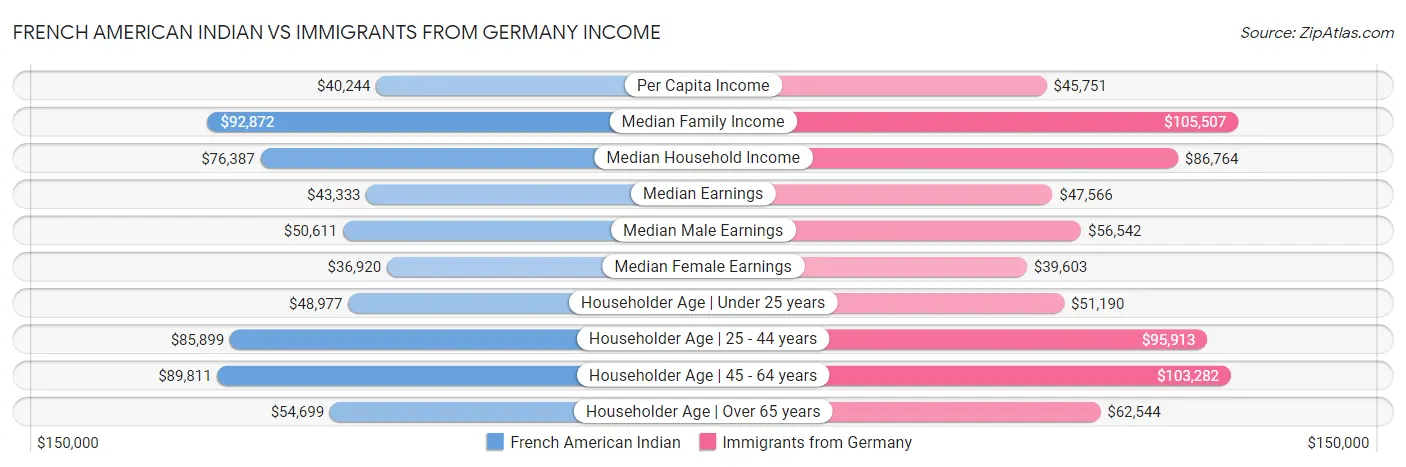 French American Indian vs Immigrants from Germany Income