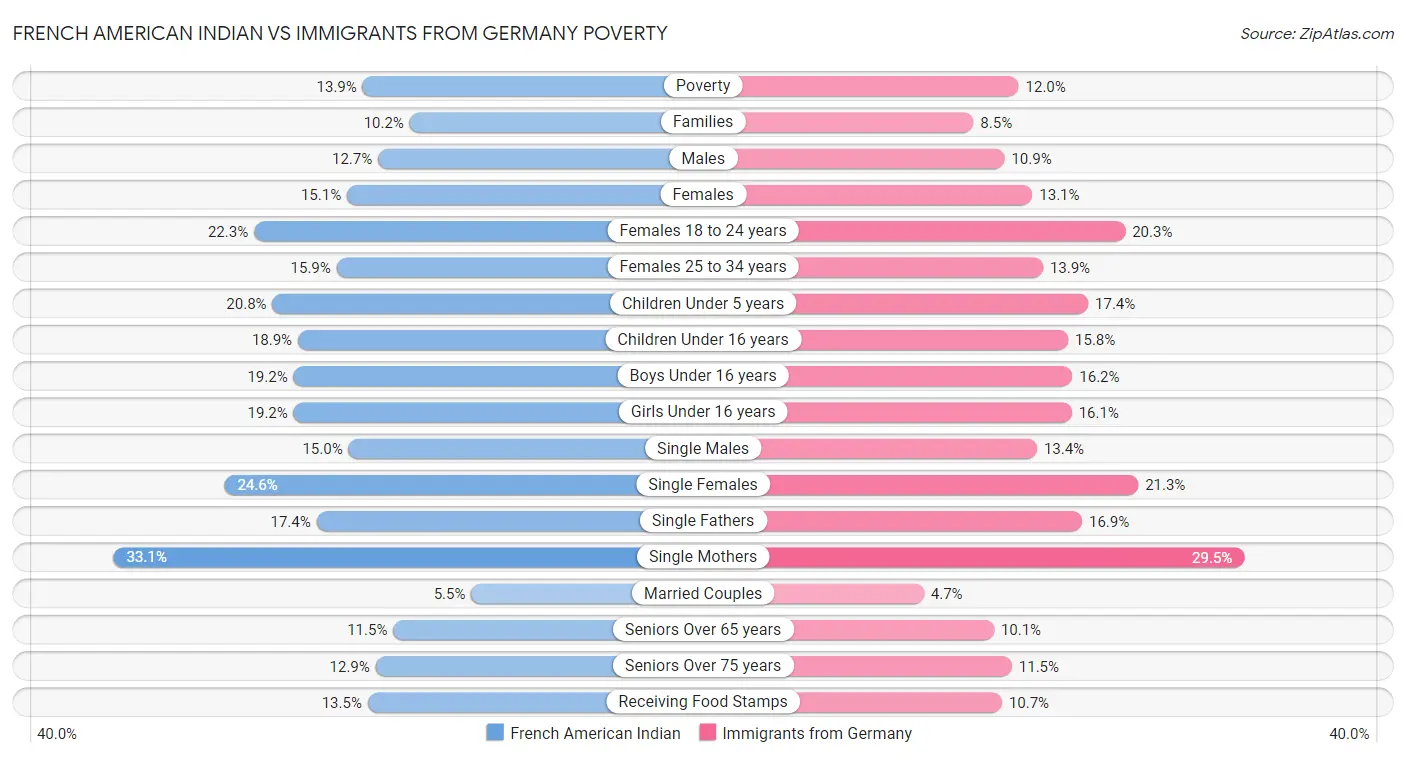 French American Indian vs Immigrants from Germany Poverty